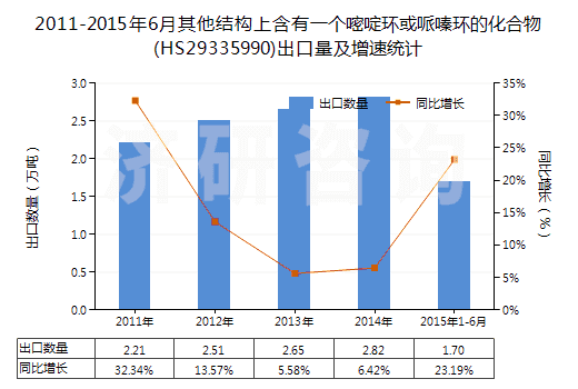 2011-2015年6月其他結(jié)構(gòu)上含有一個嘧啶環(huán)或哌嗪環(huán)的化合物(HS29335990)出口量及增速統(tǒng)計